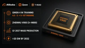 Alibaba Qwen T-Head roadmap beside a Zhenwu V900 chip with chips for Qwen 4 in training, 5–10T params, Q1 2027 mass production, and over 20 GW by 2032.