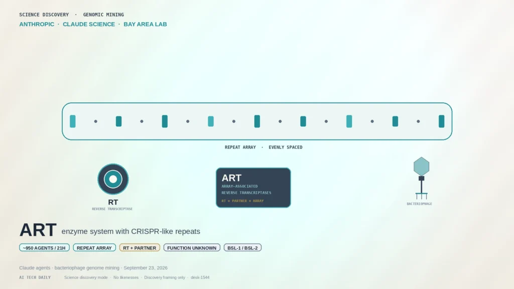 Editorial science-discovery board: abstract DNA repeat-array ribbon with RT node and ART chip, ~950 agents / 21h campaign chips; teal/ivory/slate genomic mining motif; no likenesses; no pathogen glamour.