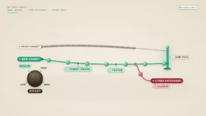 Illustration on a warm oatmeal background. Two curved wires run left to right toward a small jade finish post. The upper wire, labeled "PRIOR SONNET," is faint brown and crowded with many small, tightly packed beads that stop short of the post. The lower wire, labeled "NEW SONNET," is bright green with a few evenly spaced glossy beads, and its lead bead has already reached the post. It carries the tags "FEWER TOKENS" and "FASTER." A tag beside the post reads "SAME PRICE." At lower left, a chunky brown rotary knob labeled "EFFORT" has its pointer on "MEDIUM," with "LOW," "HIGH" and "MAX" around the rim. At lower right, the green wire forks and one red bead diverts onto a short branch ending in a red "CYBER SAFEGUARD" tag with a smaller "FALLBACK" tag.