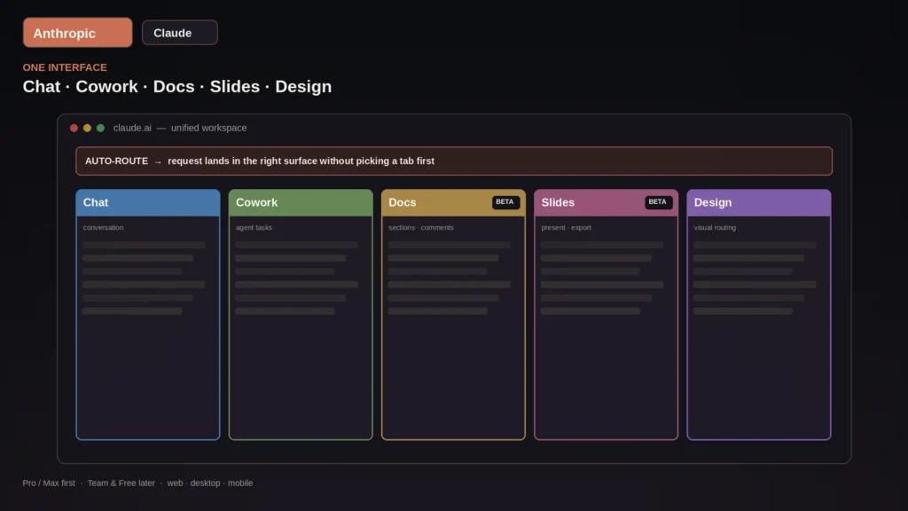 Clean editorial still of a Claude unified workspace window with clearly labeled Chat, Cowork, Docs, Slides, and Design zones and an auto-route banner; Anthropic mark visible.