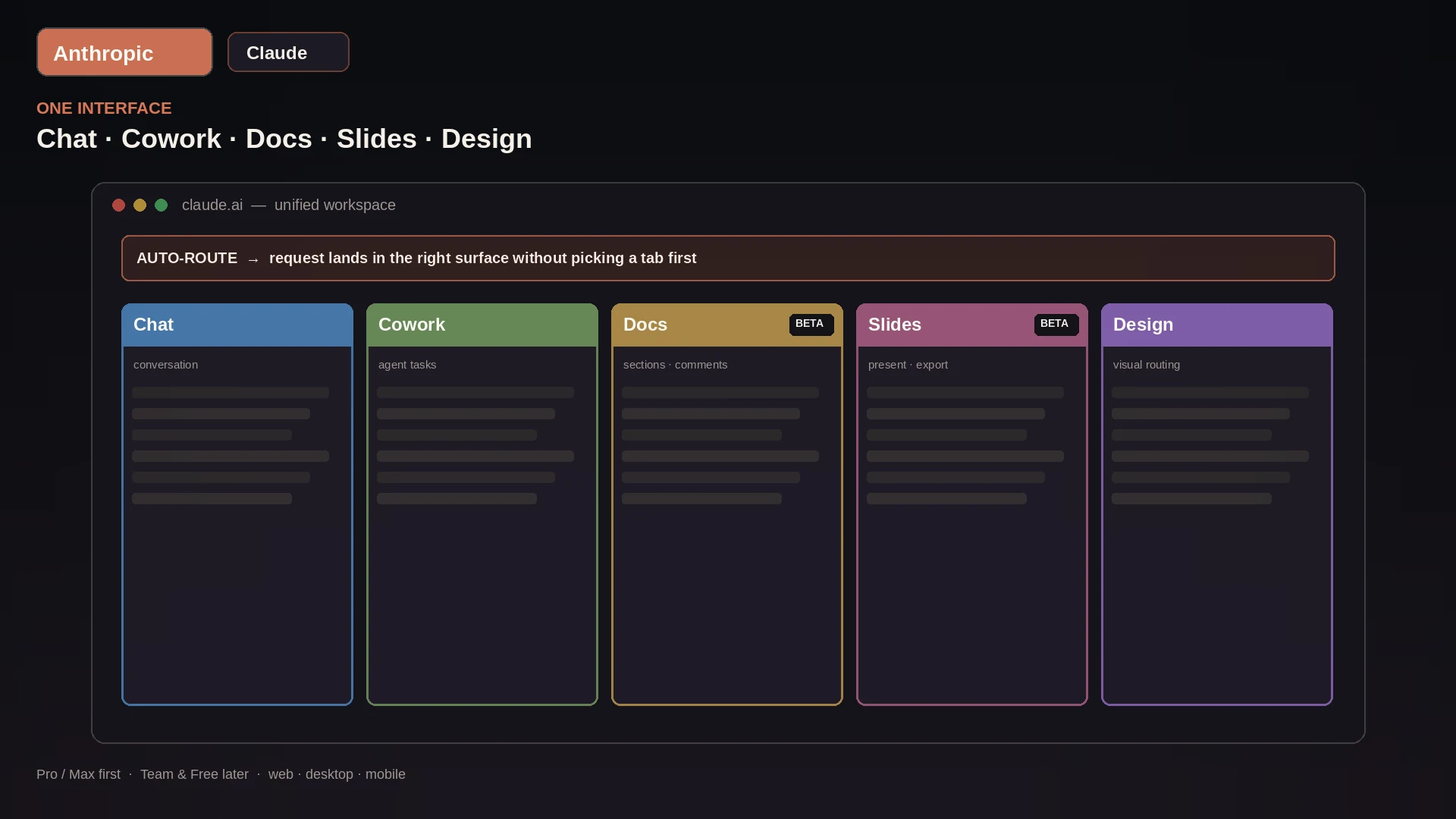 Clean editorial still of a Claude unified workspace window with clearly labeled Chat, Cowork, Docs, Slides, and Design zones and an auto-route banner; Anthropic mark visible.