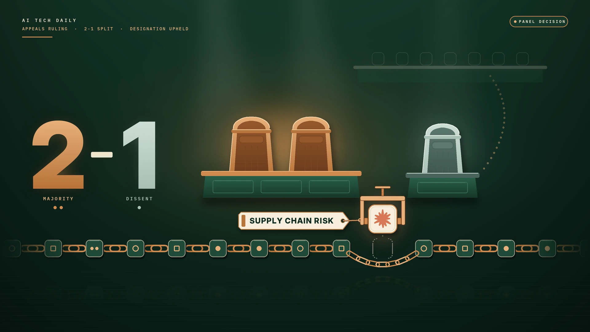 Illustration of an empty appellate bench seen from below. Two copper high-backed seats glow side by side, and a third seat in pale sage sits apart on its own section. A large "2–1" to the left, with the 2 in copper and the 1 in sage, is labeled majority and dissent. Below, a chain of linked supply-chain nodes runs across the frame. One node, marked with Claude's orange spark, is clamped and lifted off the chain under a tag reading "SUPPLY CHAIN RISK", while the chain loops around the empty slot. A faint dotted path rises behind the bench toward a dim upper tier.