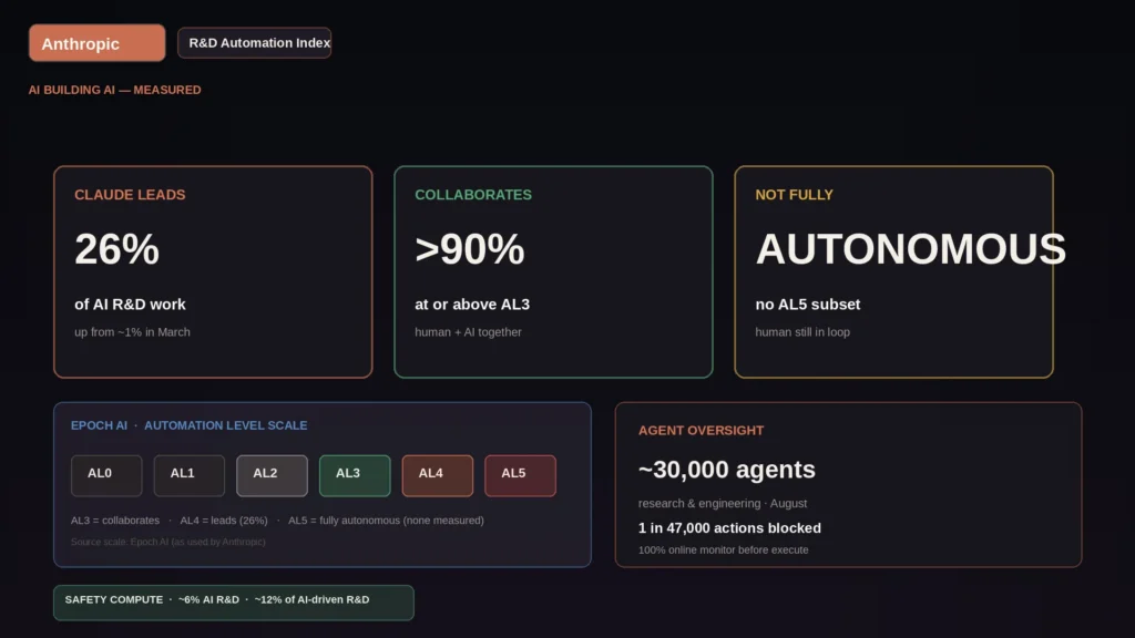 Editorial metric still for Anthropic R&D Automation Index: CLAUDE LEADS 26%, COLLABORATES >90%, NOT FULLY AUTONOMOUS panels with Epoch AL scale cue and ~30k agents oversight plate; Anthropic mark visible. No executive likeness.