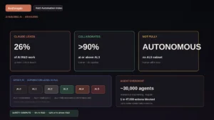 Editorial metric still for Anthropic R&D Automation Index: CLAUDE LEADS 26%, COLLABORATES >90%, NOT FULLY AUTONOMOUS panels with Epoch AL scale cue and ~30k agents oversight plate; Anthropic mark visible. No executive likeness.