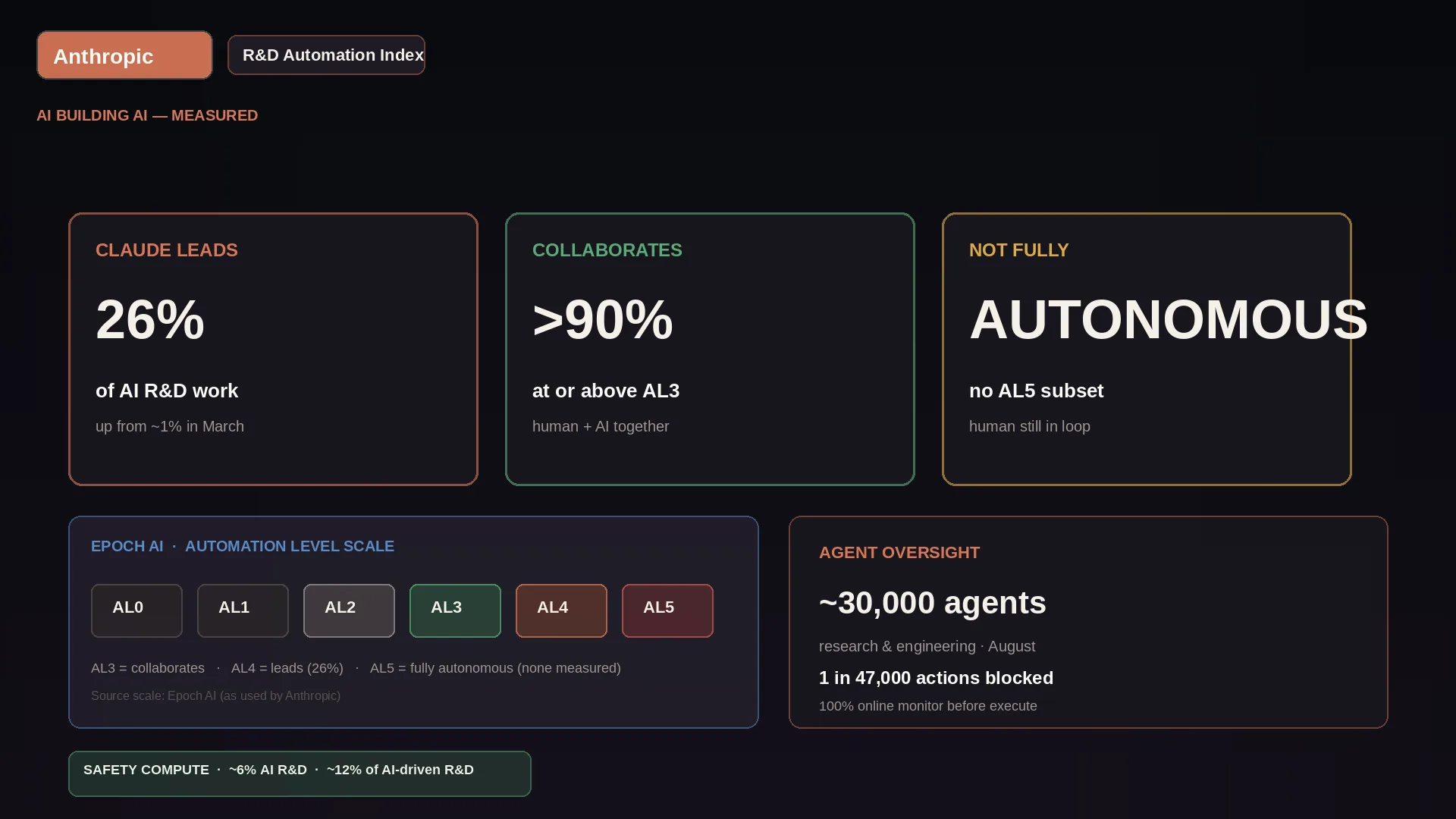 Editorial metric still for Anthropic R&D Automation Index: CLAUDE LEADS 26%, COLLABORATES >90%, NOT FULLY AUTONOMOUS panels with Epoch AL scale cue and ~30k agents oversight plate; Anthropic mark visible. No executive likeness.