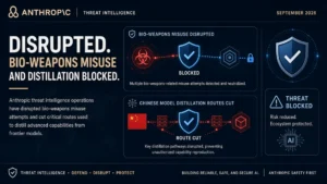 Anthropic threat-intel graphic showing bio-weapons misuse blocked and Chinese distillation routes cut.