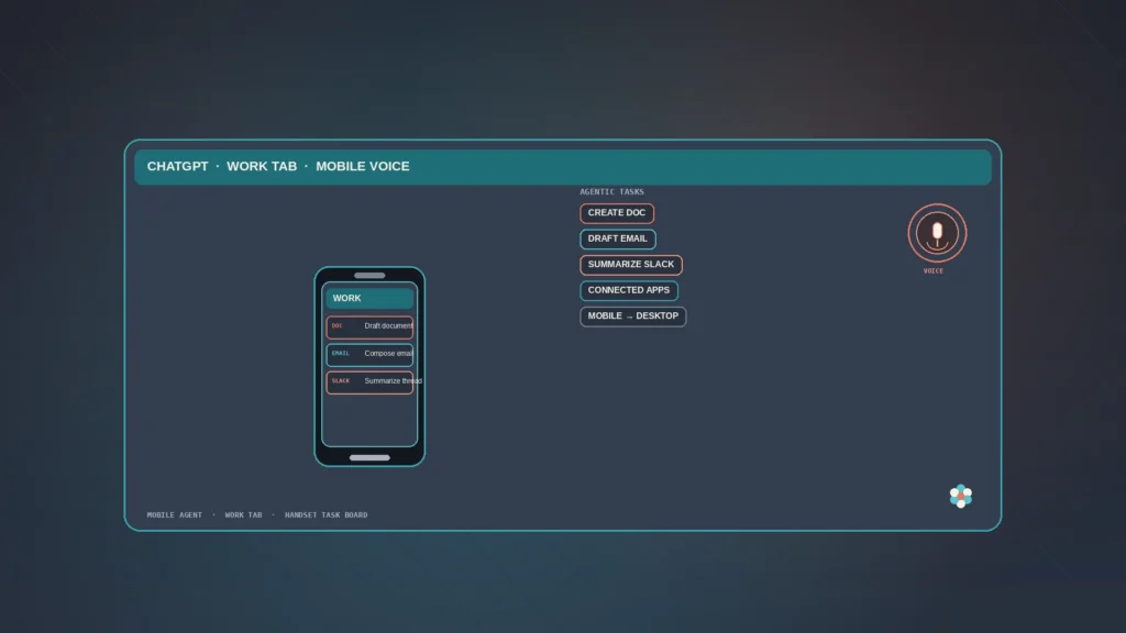 Editorial ChatGPT mobile Work agent board: warm slate/cyan/coral handset + Work-tab task chips (doc/email/Slack) + soft voice-mic glyph; OpenAI mark OK; no likenesses; not Gemini Flash TTS waveform / Muse Charm / Private AI vault twin.