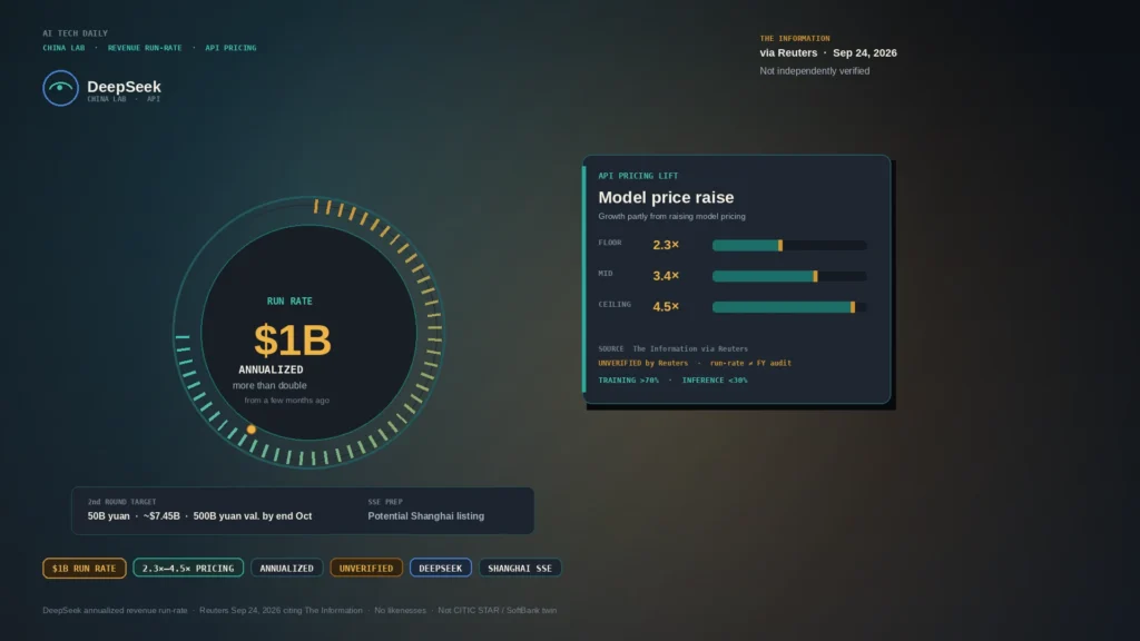 Editorial China-lab revenue board: charcoal/teal/amber $1B annualized run-rate dial, API price-multiplier chips 2.3×–4.5×, abstract DeepSeek mark; no Liang Wenfeng likeness.