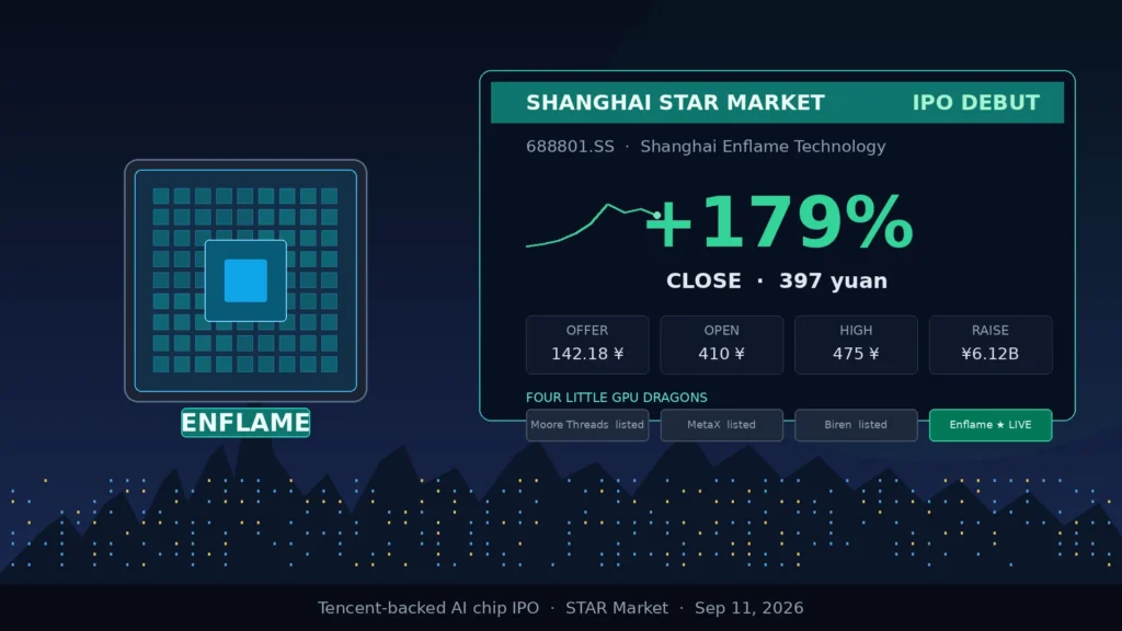 Enflame STAR Market debut graphic showing +179% close at 397 yuan beside an AI chip die and Shanghai skyline; four little GPU dragons strip highlights Enflame as the live listing