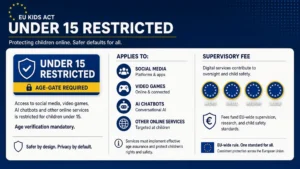 EU Kids Act board marking under-15 restrictions on social media, video, games, and AI chatbots with age-gate and supervisory fee chips.