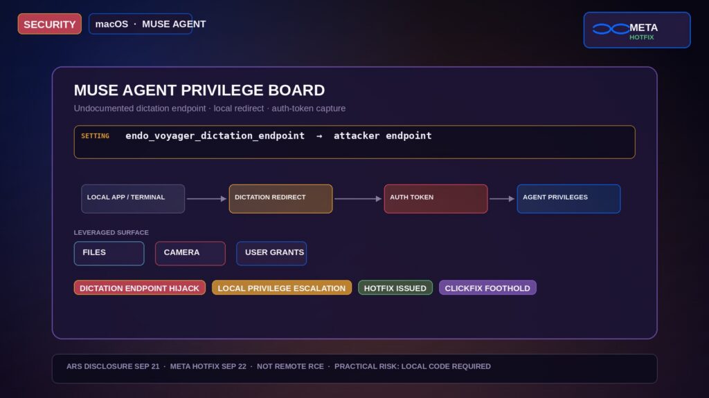 Editorial security board: macOS Muse agent privilege panel with DICTATION ENDPOINT HIJACK, LOCAL PRIVILEGE ESCALATION, and HOTFIX ISSUED chips plus Meta mark and ClickFix cue; no likenesses, not shopping-barrier or Muse Mac twin.