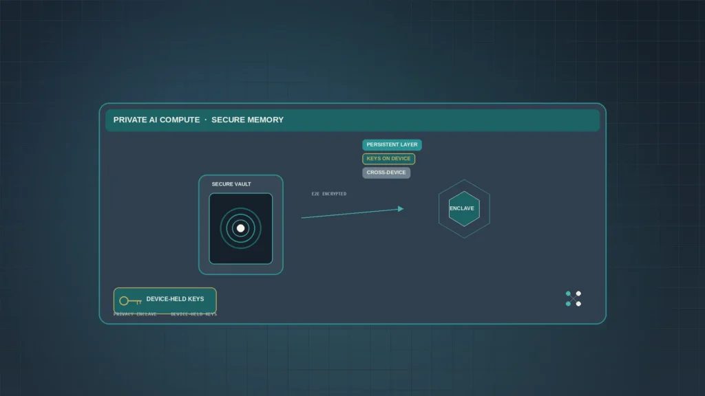Editorial Private AI Compute privacy-enclave board: cool steel/teal/ivory secure memory vault, device-held keys chip, enclave node; Google/DeepMind marks OK; no likenesses; not Medicare portal / Gemini 4 / Suncatcher / DeepSeek twin.