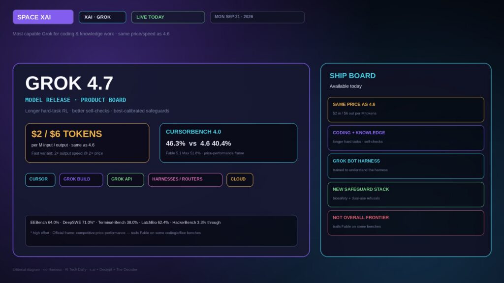Editorial product board: GROK 4.7 model release with LIVE TODAY and $2/$6 TOKENS plates, CURSOR / GROK BUILD / API chips, CursorBench 46.3% cue, SPACE XAI strip; dark violet-cyan product aesthetic; no Musk likeness.