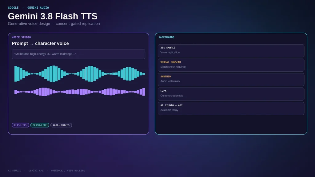 Editorial Gemini Audio voice-studio board with prompt-to-voice waveform, Flash/Flash-Lite chips, consent and SynthID/C2PA safeguard panel; violet/cyan; no faces; not YouTube Studio twin.