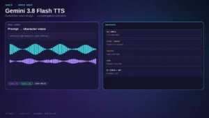 Editorial Gemini Audio voice-studio board with prompt-to-voice waveform, Flash/Flash-Lite chips, consent and SynthID/C2PA safeguard panel; violet/cyan; no faces; not YouTube Studio twin.