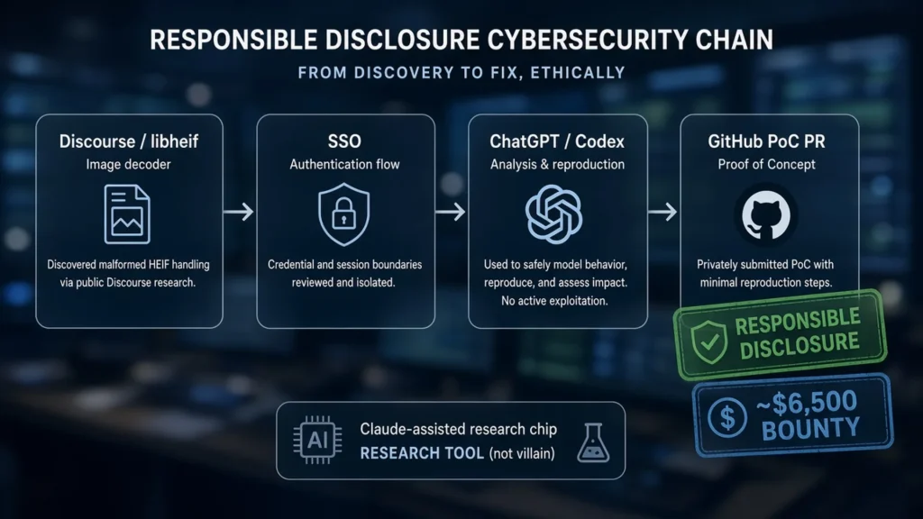 Responsible disclosure flowchart from Discourse and libheif image decoder through SSO and ChatGPT Codex to a GitHub proof-of-concept PR, stamped responsible disclosure and about $6,500 bounty, with Claude labeled as a research tool.