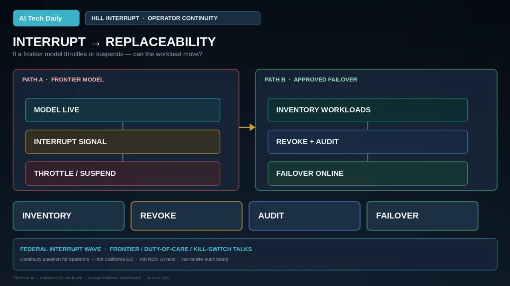 Conceptual dual-path AI ops failover switchboard for Hill interrupt and replaceability coverage, with inventory revoke audit failover chips and federal interrupt wave context. No likenesses.