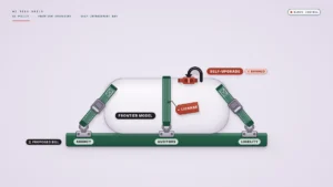 Illustration on a pale lavender-grey field. A large rounded FRONTIER MODEL capsule is strapped to a dark green PROPOSED BILL base by three buckled straps anchored at AGENCY, AUDITORS, and LIABILITY, with a red LICENSE tag and a SELF-UPGRADE BANNED lock on top. Flat geometric AI-policy scene; no people or logos.