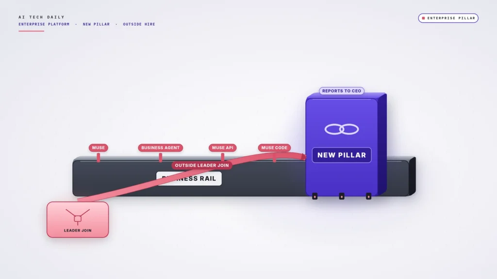 Illustration on a paper-white background. A tall electric-indigo block labeled "NEW PILLAR" locks onto a long graphite "BUSINESS RAIL" across the center. Four coral-rose chips reading "MUSE", "BUSINESS AGENT", "MUSE API" and "MUSE CODE" dock along the rail. A coral path labeled "OUTSIDE LEADER JOIN" runs from a "LEADER JOIN" node into the pillar under a "REPORTS TO CEO" chip. A small abstract linked-loops glyph sits on the pillar.