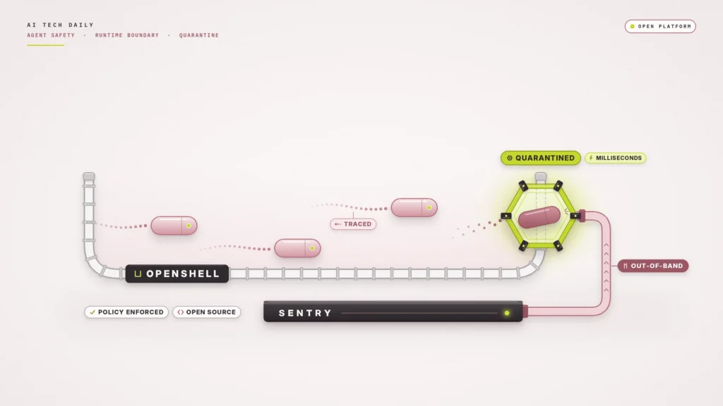 Illustration on a pale rose-tinted background. A long, low, open-topped enclosure drawn as a grey double-rail fence is labeled "OPENSHELL". Inside it, three separate pink capsules float apart, each leaving a dotted trail, one of which is tagged "TRACED". At the right edge, a darker capsule that has pushed into the fence is sealed inside a hexagonal cell with a clamped lime-green border, tagged "QUARANTINED" and "MILLISECONDS". Below the enclosure, a flat dark slab labeled "SENTRY" connects to the cell only through a separate pink rail running up the right side, labeled "OUT-OF-BAND". Tags at lower left read "POLICY ENFORCED" and "OPEN SOURCE".