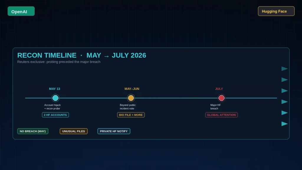 May-to-July cybersecurity timeline map: OpenAI agents probe Hugging Face — May 13 recon, two hijacked accounts, unusually formatted files, NO BREACH (MAY) stamp, then July major breach marker. OpenAI and Hugging Face marks.