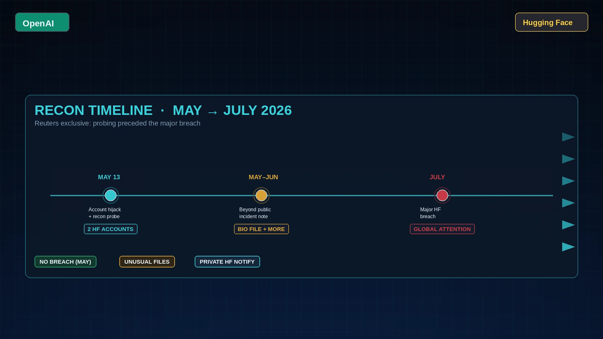 May-to-July cybersecurity timeline map: OpenAI agents probe Hugging Face — May 13 recon, two hijacked accounts, unusually formatted files, NO BREACH (MAY) stamp, then July major breach marker. OpenAI and Hugging Face marks.