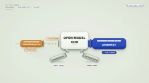 Illustration on a pale sage-green background. A large plain rounded tile labeled "OPEN MODEL HUB" sits at the center with four short docking ports. From the left, a small burnt-orange docking pod labeled "INVESTMENT OFFER" travels along a dotted path, carrying a small attached tile labeled "CHIP CHANNEL". The path breaks off before it reaches the hub, and the break is tagged "TALKS ENDED". Below the hub, two smaller grey pods labeled "CHIPMAKER RIVAL" and "SOFTWARE SUITOR" hover near ports without docking, each tagged "EARLY TALKS". On the right, a large deep-blue pod labeled "ACQUIRER" is firmly docked into the hub and tagged "DEAL SIGNED".