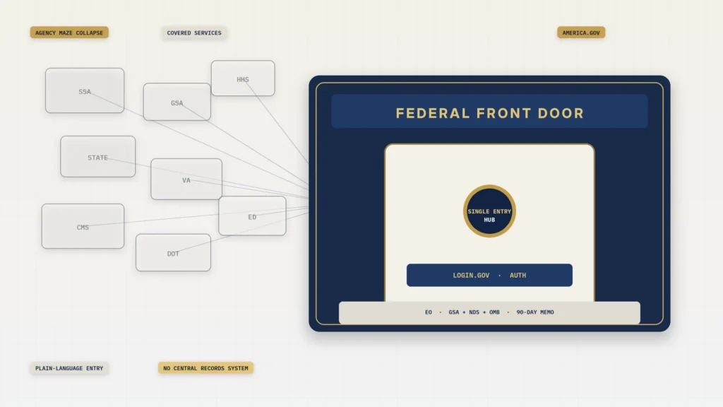 Illustration on a marble-ivory grid. Semi-transparent agency tiles labeled SSA, STATE, CMS, GSA, VA, DOT, HHS, and ED funnel toward a dark navy FEDERAL FRONT DOOR panel with a brass SINGLE ENTRY HUB seal, a LOGIN.GOV AUTH strip, and an EO / GSA + NDS + OMB / 90-DAY MEMO bar. Chips read AGENCY MAZE COLLAPSE, COVERED SERVICES, AMERICA.GOV, PLAIN-LANGUAGE ENTRY, and NO CENTRAL RECORDS SYSTEM. No people or logos.