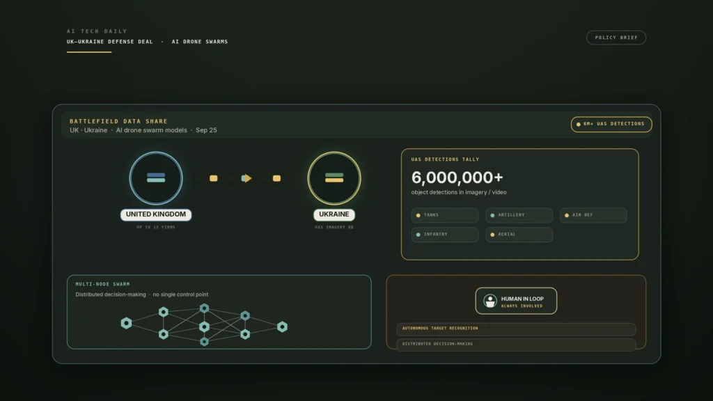 Editorial battlefield-data-share board: cool olive/slate/amber UK–Ukraine data conduit, 6M+ UAS detections tally, multi-node swarm mesh, and human-in-loop chip; no likenesses or seals.