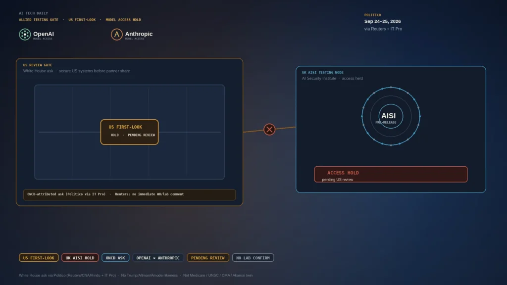 Editorial allied-testing-gate board: cool navy/slate/amber US review gate with a US-first chip holding a UK AISI testing node; OpenAI and Anthropic marks; no likenesses.