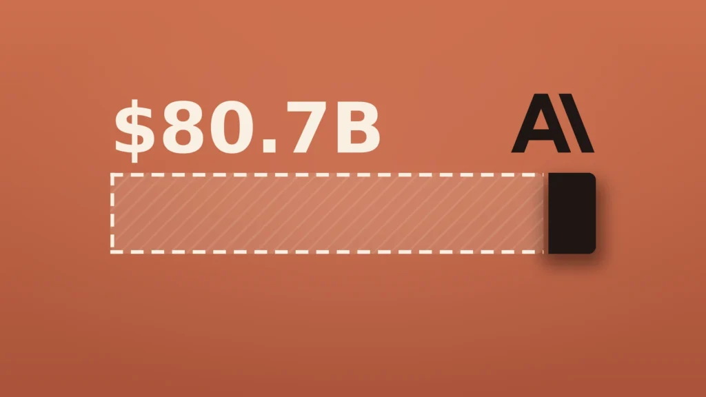 A single wide bar on a terracotta field labeled $80.7B with the Anthropic logo: most of the bar is a hollow dashed outline standing for the $72.4 billion fair-value charge, and only a small solid black slice at the right end is filled in.