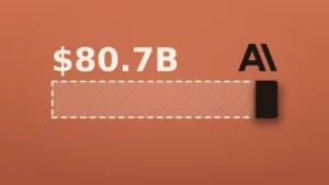 A single wide bar on a terracotta field labeled $80.7B with the Anthropic logo: most of the bar is a hollow dashed outline standing for the $72.4 billion fair-value charge, and only a small solid black slice at the right end is filled in.