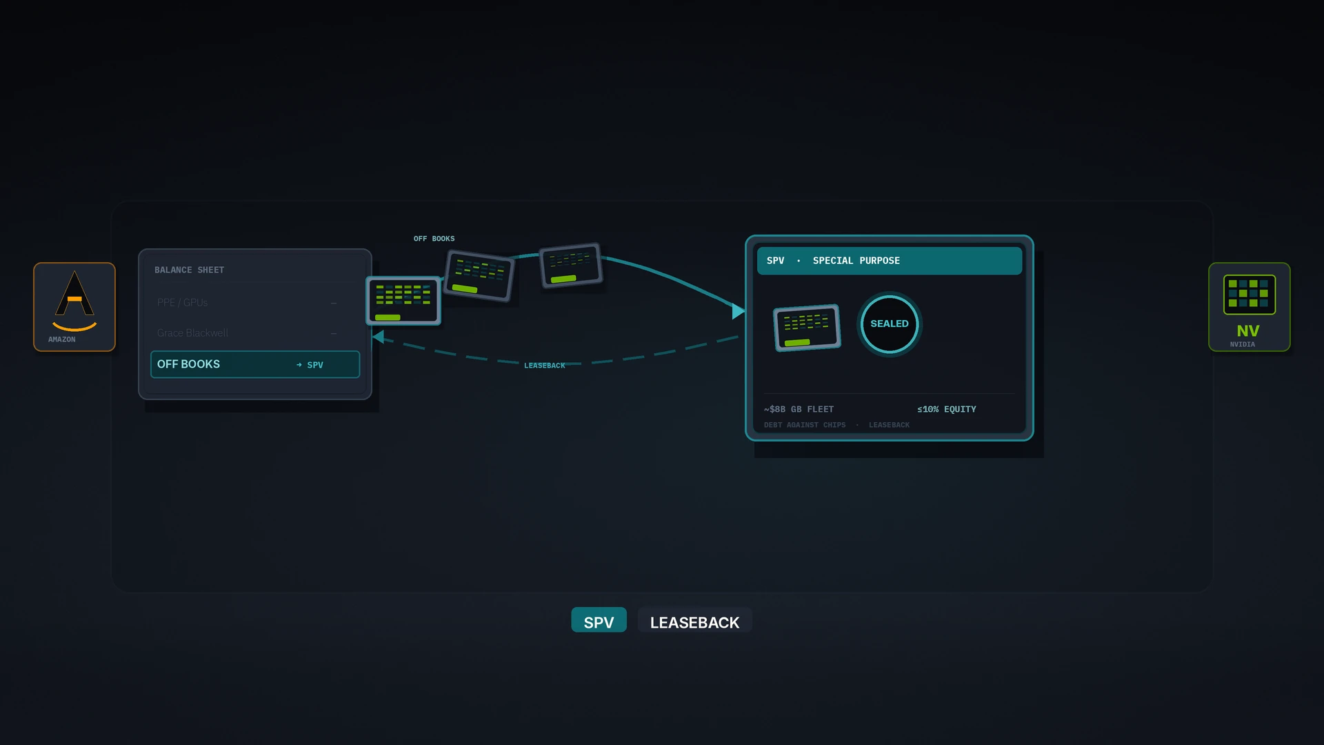 Editorial finance graphic on a dark charcoal field. An SPV vehicle box receives a stack of Grace Blackwell GPU plates leaving an off-books balance-sheet ledge and looping back as a leaseback arc. Amazon mark left, Nvidia mark right. Chips: SPV and LEASEBACK. No likenesses.