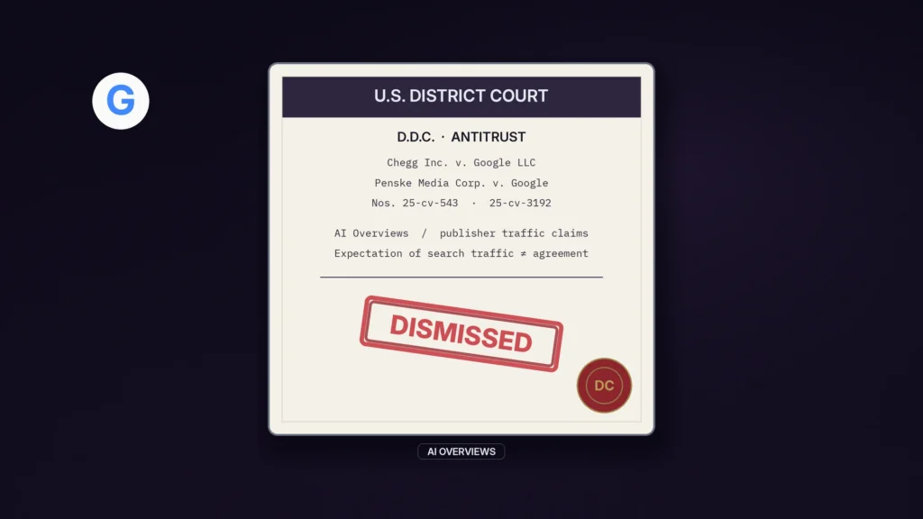 Illustration on a midnight plum field. A cream U.S. District Court order card dominates the center, listing Chegg and Penske Media v. Google antitrust dockets, stamped DISMISSED in crimson with a DC seal. A quiet Google G mark sits upper left; a small AI OVERVIEWS strap sits under the order.