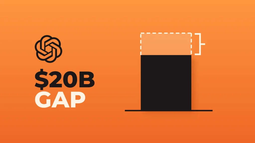 The OpenAI logo above the words "$20B GAP" on an orange background, beside a black revenue column that stops short of a dashed outline marking a higher level, with a bracket around the missing top segment.