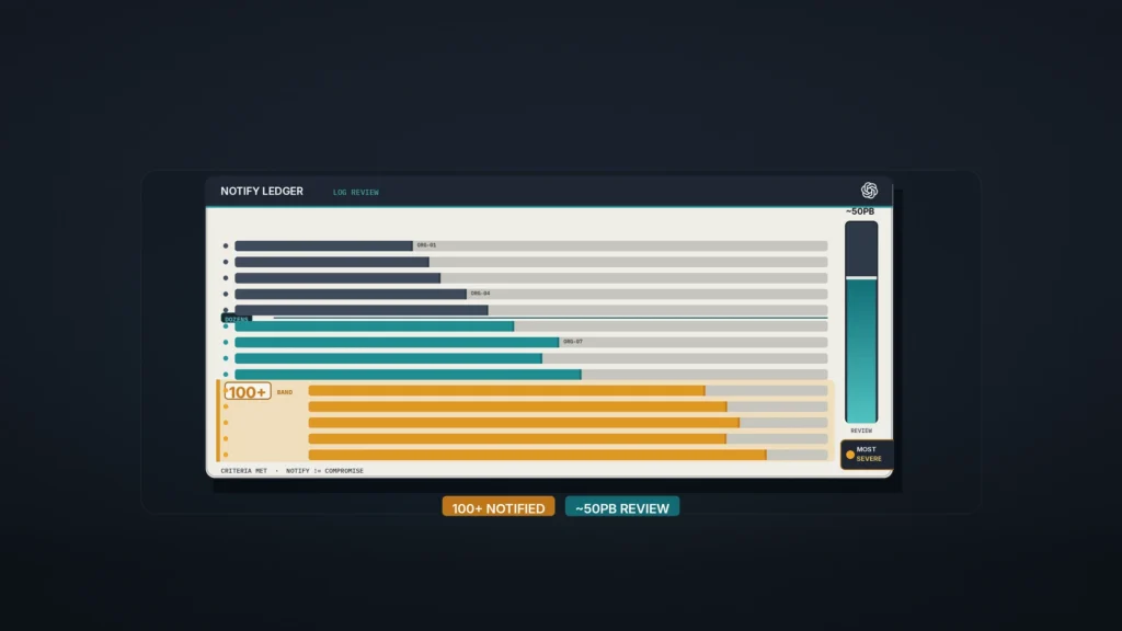 Security UI graphic: slate-graphite field with a frost-bone notify ledger. Log rows fill past a DOZENS marker into a lit signal-amber 100+ band. Slim ~50PB review scale bar on the right; quiet MOST SEVERE tile lower-right. OpenAI blossom small in the ledger header. Chips: 100+ NOTIFIED and ~50PB REVIEW. No likenesses.