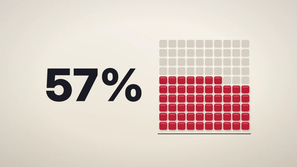 News chart illustration: a large 57% sits beside a 10 by 10 grid of squares, 57 of them filled in crimson from the bottom up and the rest pale gray, on a warm off-white background.