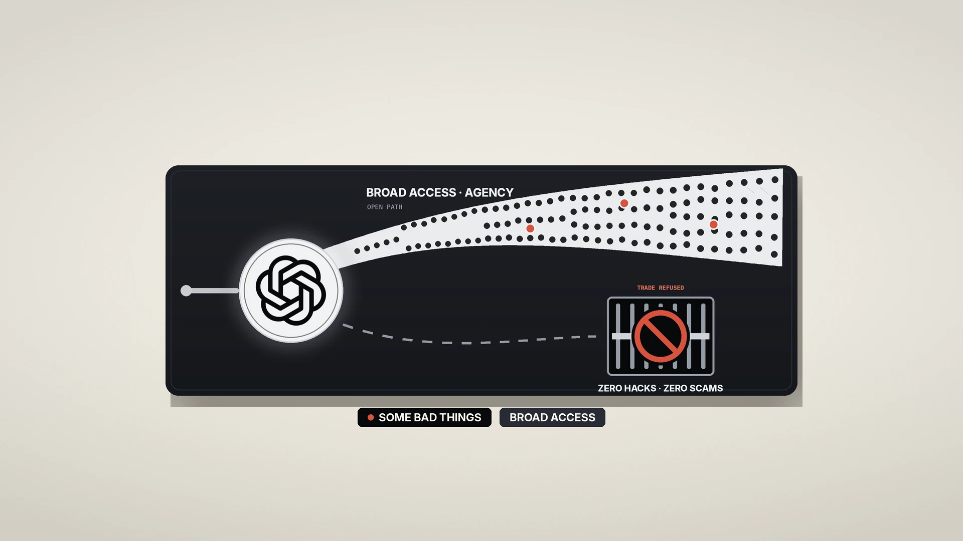 Abstract graphic: chalk-bone field with an OpenAI-ink dual-path tradeoff board. Frost medallion carries the OpenAI blossom at the fork. An open upper path labeled Broad Access / Agency widens with ink dots and a few coral accents; a lower dashed spur ends at a sealed Zero Hacks · Zero Scams gate marked Trade Refused with a coral ring-and-slash. Chips: Some Bad Things and Broad Access. No likenesses.
