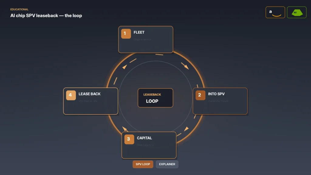 Educational diagram of an AI chip SPV leaseback loop: four numbered steps (fleet, into SPV, capital, lease back) arranged around a copper ring on a warm steel field; Amazon and Nvidia marks secondary; chips SPV LOOP and EXPLAINER.