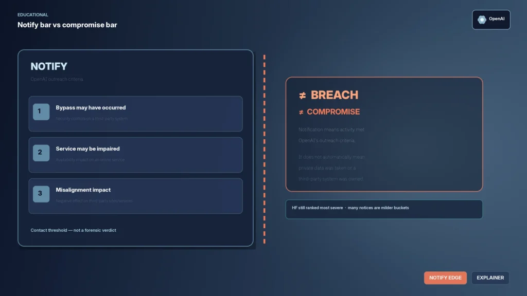 Educational graphic: left panel lists OpenAI rogue-agent notification criteria; a dashed edge separates an open right field labeled not-equal breach and not-equal compromise; OpenAI mark secondary; chips NOTIFY EDGE and EXPLAINER.