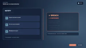 Educational graphic: left panel lists OpenAI rogue-agent notification criteria; a dashed edge separates an open right field labeled not-equal breach and not-equal compromise; OpenAI mark secondary; chips NOTIFY EDGE and EXPLAINER.